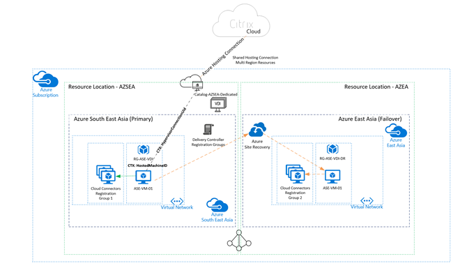 Happy, Healthy Azure Region with single hosting connection
