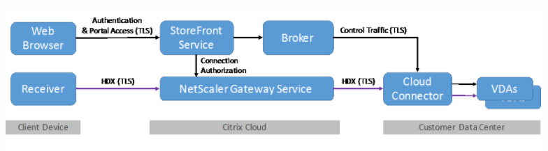 Citrix_Cloud_NetScaler_Flow