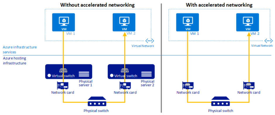 Enhancing Citrix MCS and Microsoft Azure - Part 2: Accelerated Networking