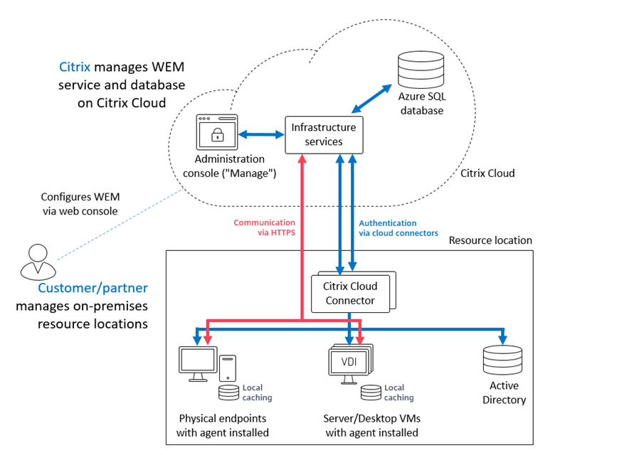 WEM Cloud Service Architecture