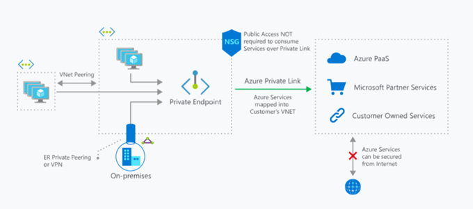 securing-and-optimizing-access-to-azure-storage-accounts-with-azure