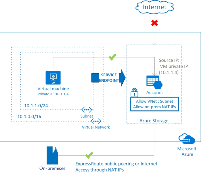 Microsoft Image on Service endpoint IP changes