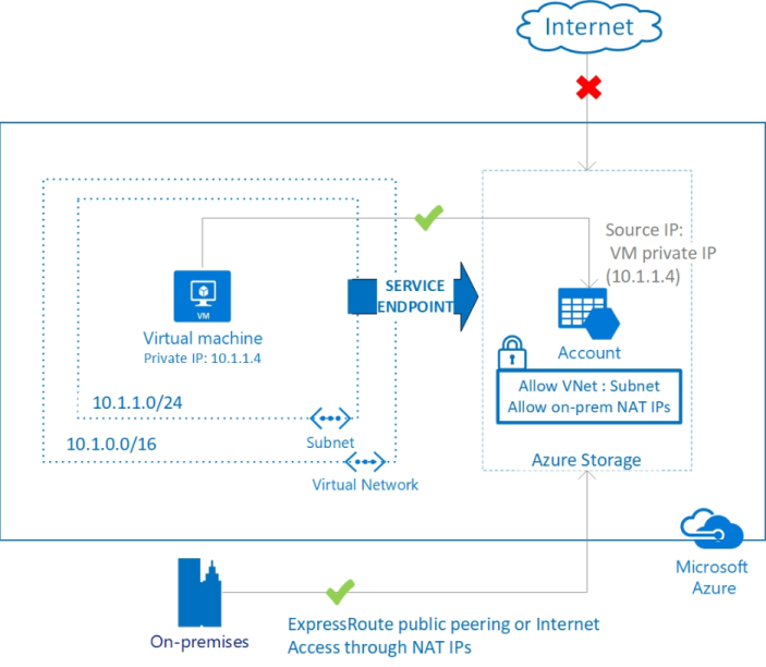 securing-and-optimizing-access-to-azure-storage-accounts-with-azure